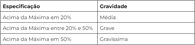 Valor da Multa por excesso de velocidade